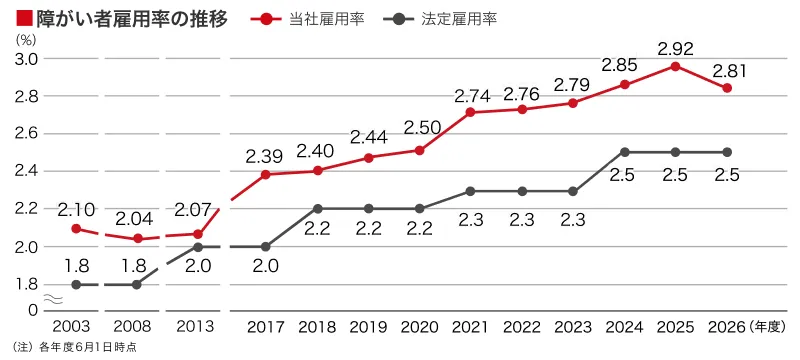 障がい者雇用率の推移