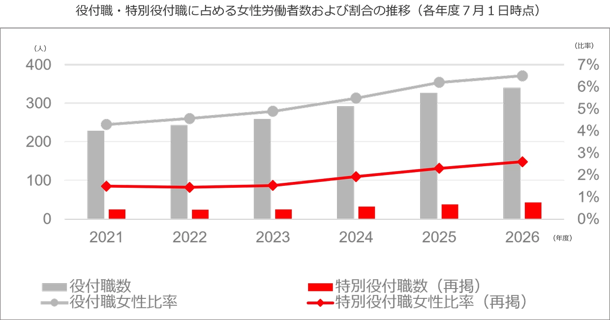 役付職・特別役付職に占める女性労働者数及び割合の推移（各年度７月１日時点）