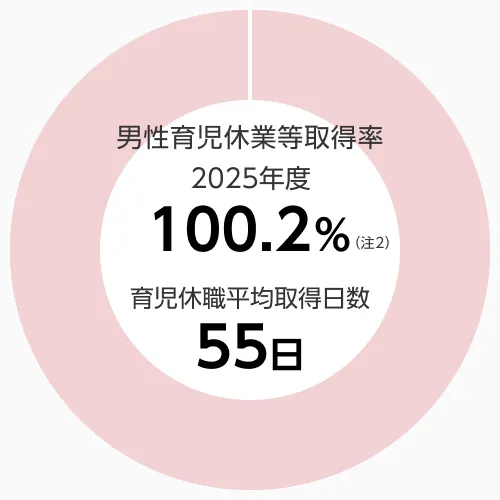 男性育児休業取得率2025年度100.2%