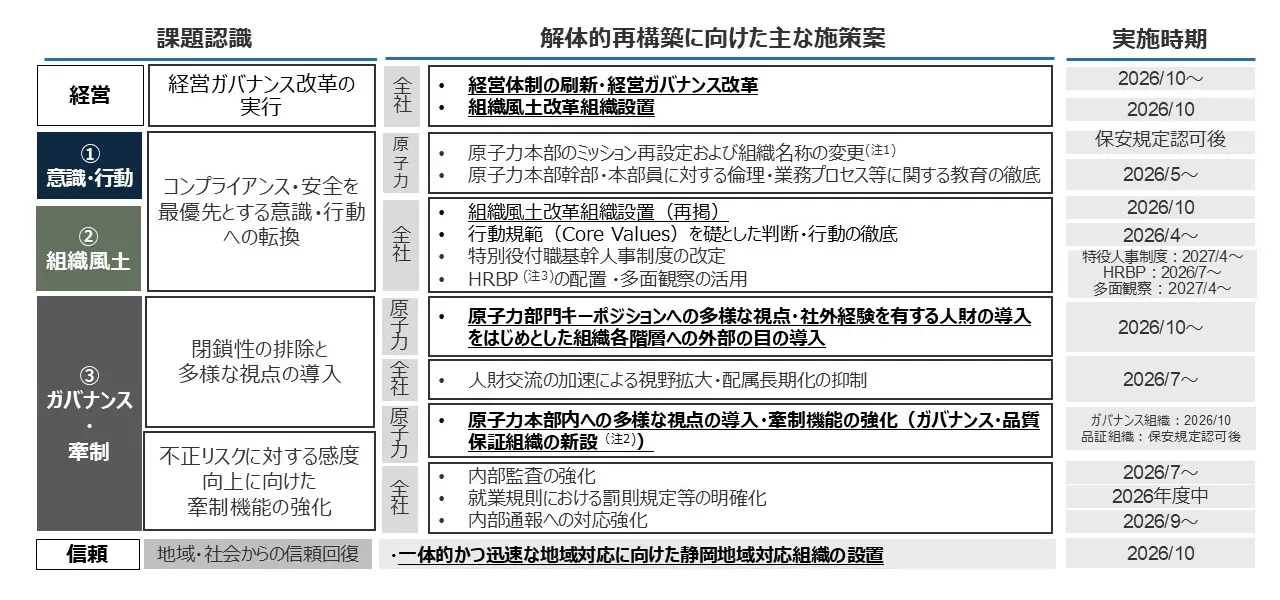 当社の課題認識と経営改革および再発防止に向けた主な施策