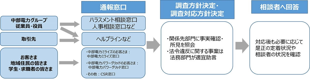 中部電力の救済窓口