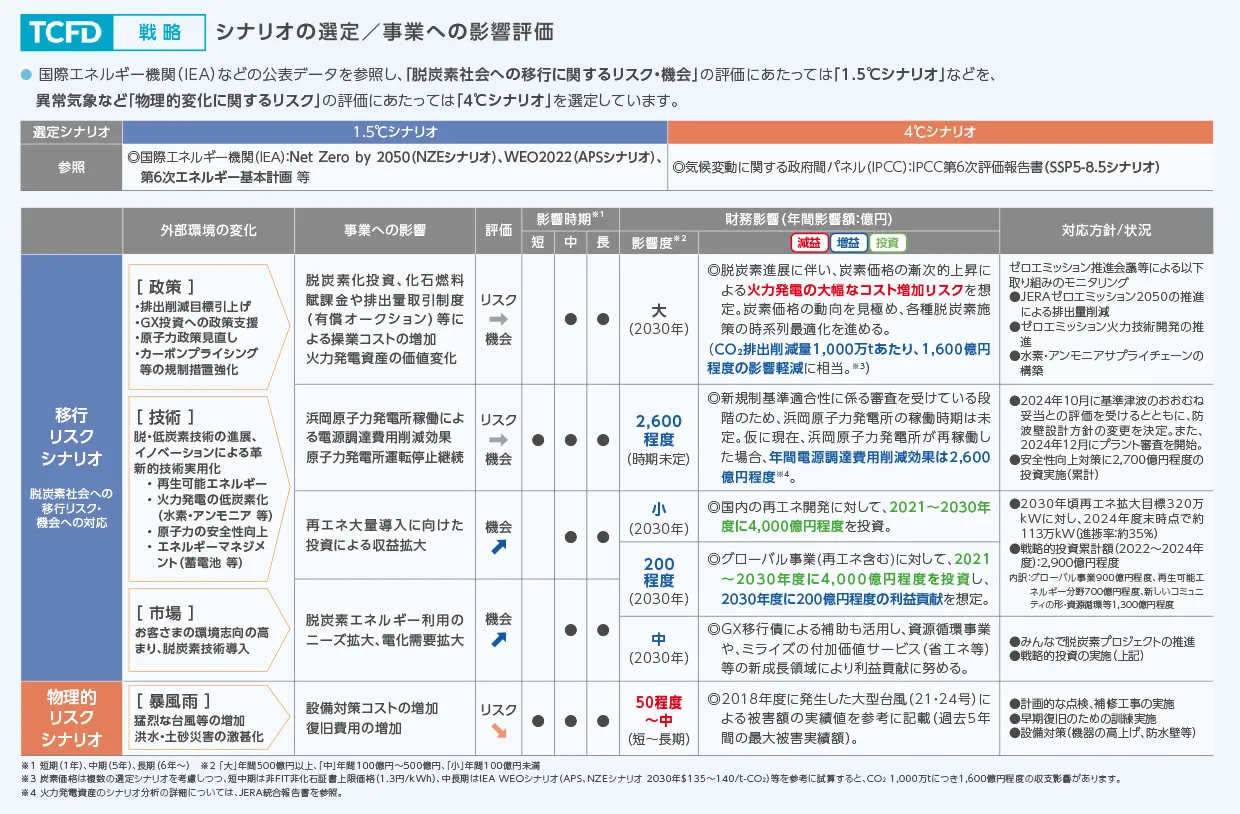 【TCFD】戦略