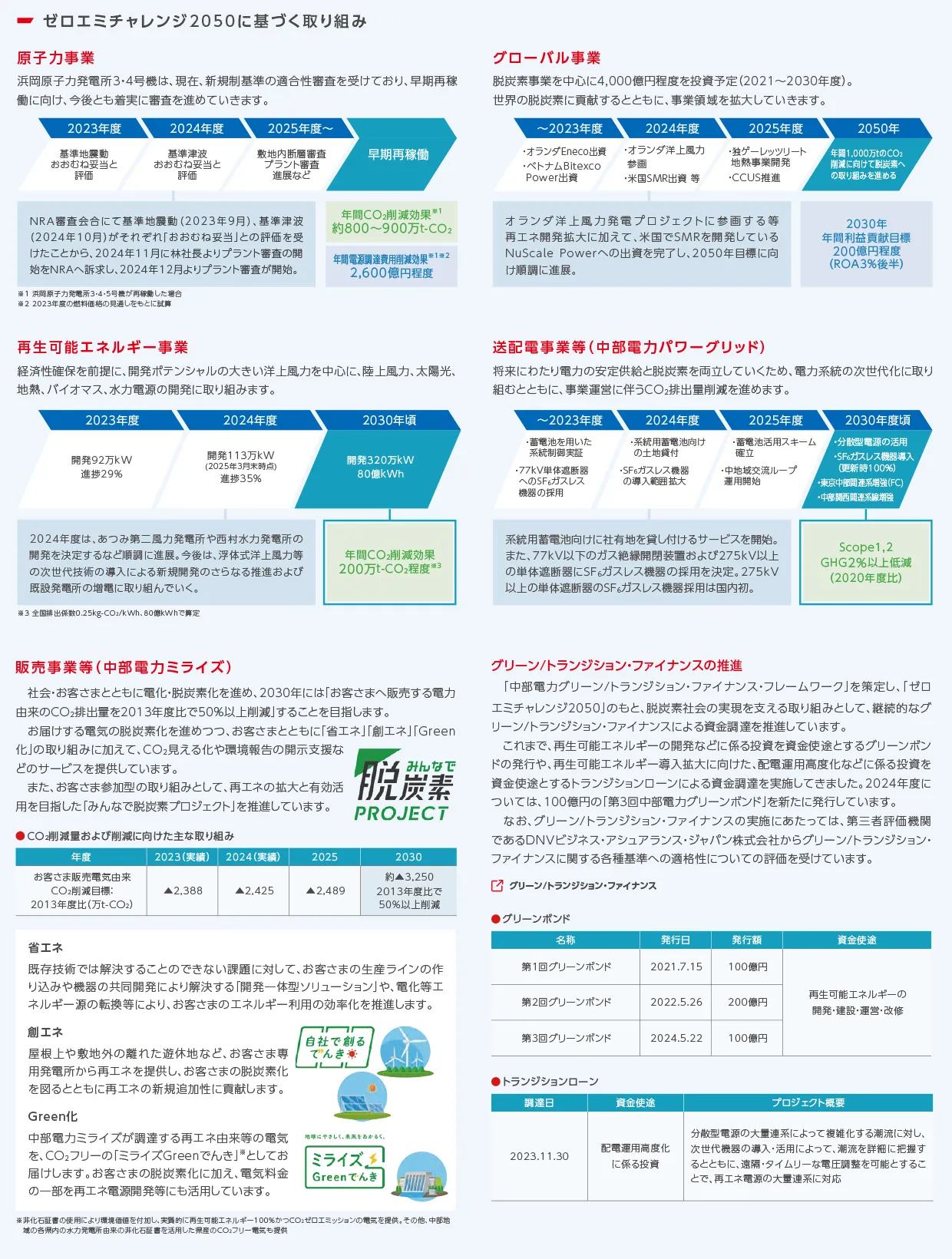 【TCFD】指標・目標2