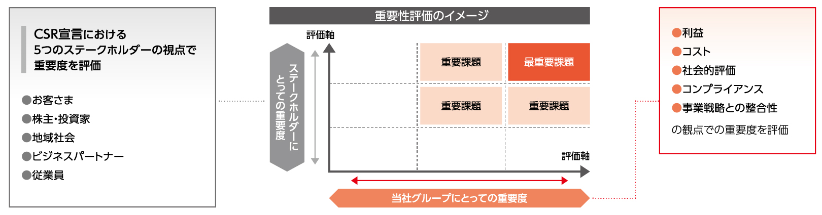 重要性評価の手法