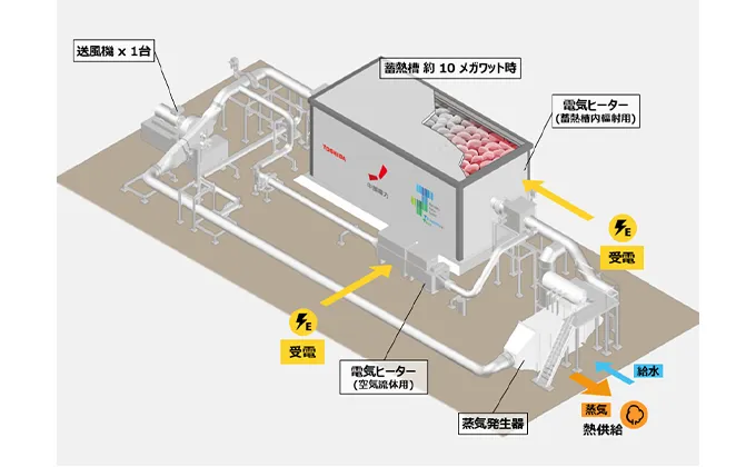岩石蓄熱およびエネルギーマネジメント技術を用いたプラントの技術実証を推進するための連携に基本合意のサムネイル
