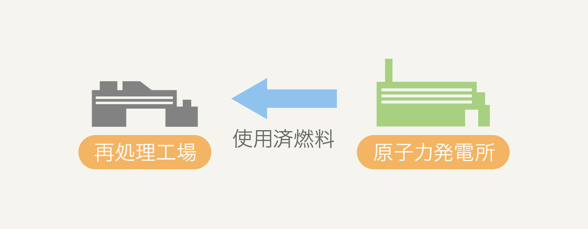 使用済燃料は、原子力発電所から再処理工場へ