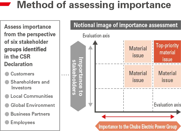 Method of assessing importance