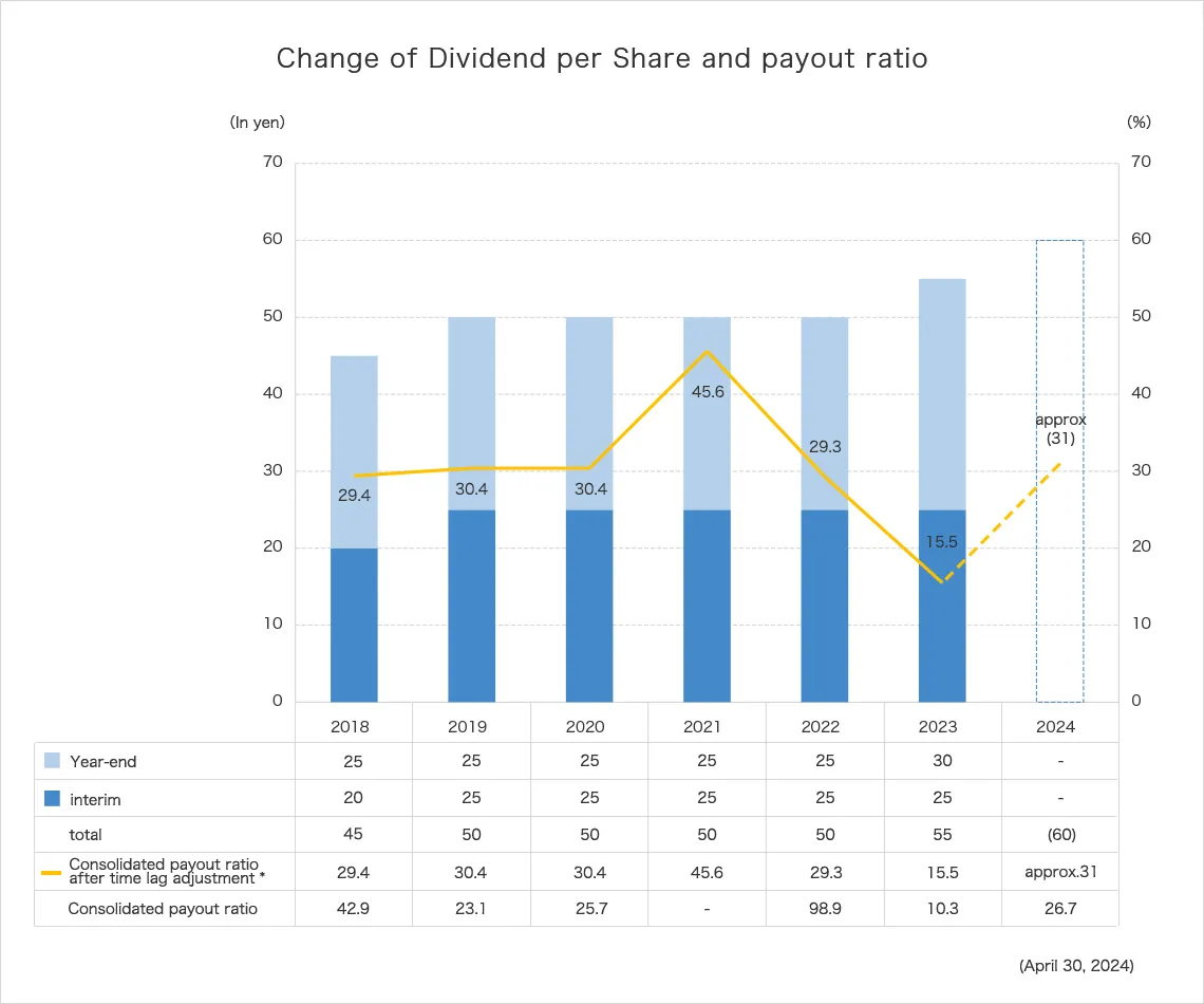 Graph of Change of Dividend per Share