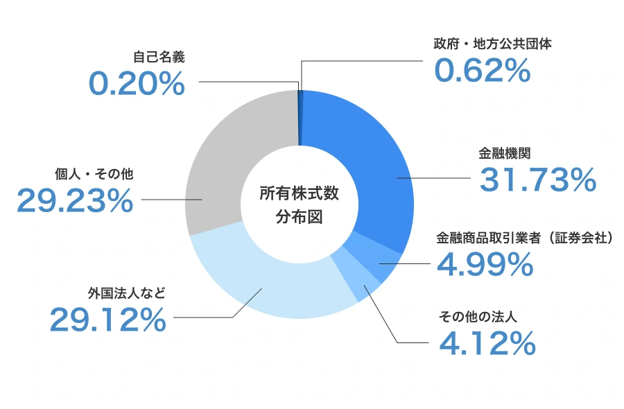 所有株式数分布図