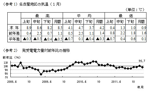 参考1名古屋地区の気温1月の表および参考2発受電電力量対前年比の推移のグラフ