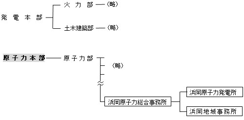 変更後の組織図