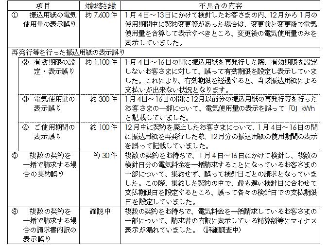 今回新たに判明した誤りの表 今回新たに判明した誤りの表