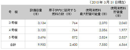 使用済燃料プール内の使用済燃料の貯蔵状況の表 使用済燃料プール内の使用済燃料の貯蔵状況の表