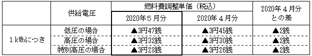 燃料費調整単価の表 燃料費調整単価の表