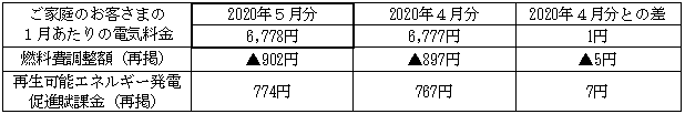 ご家庭のお客さまの1月あたりの電気料金(税込)の表 ご家庭のお客さまの1月あたりの電気料金(税込)の表