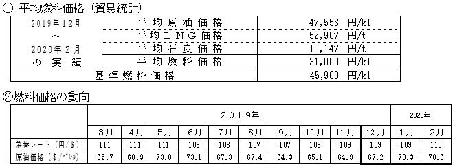 平均燃料価格(貿易統計)と燃料価格の動向の表 平均燃料価格(貿易統計)と燃料価格の動向の表