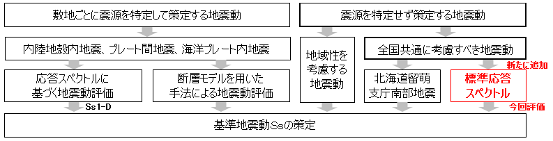 補正の経緯・概要の図