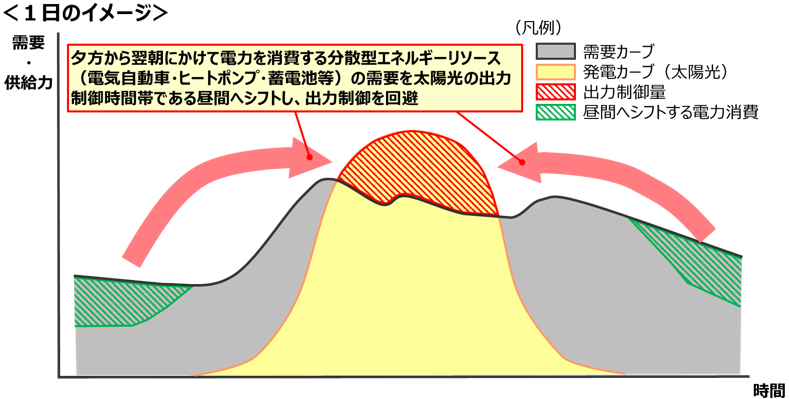 図1 出力制御回避 1日のイメージ図