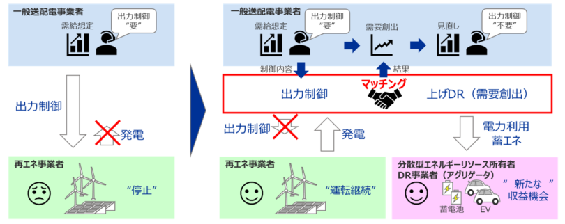 図2 DRと出力制御対象の再生可能エネルギーとのマッチングによる効果の図