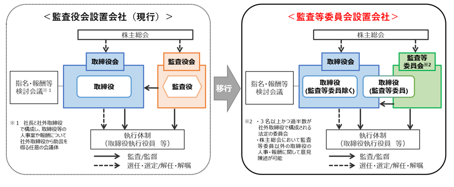 監査等委員会設置会社への移行（イメージ）図