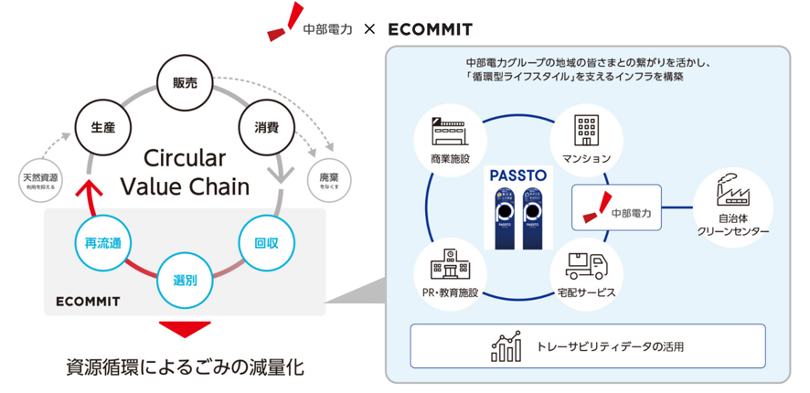 資源循環型の地域づくりのイメージ図