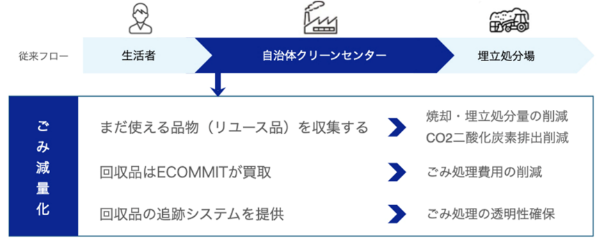 中部エリアの自治体向けリユース品回収サービスのイメージ画像