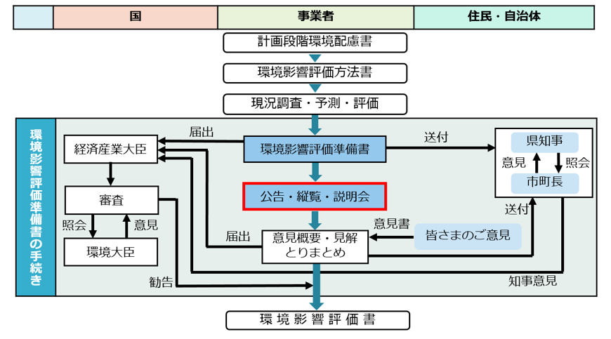 環境影響評価の流れの図