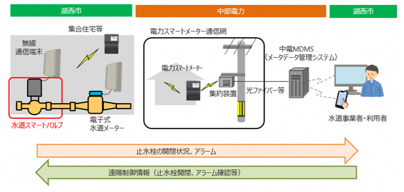 実証実験イメージ図