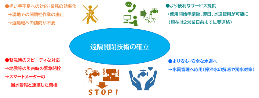 水道栓の遠隔開閉の可能性についての図