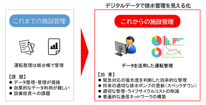 電力スマートメーター通信網を活用した新たな施設管理の図