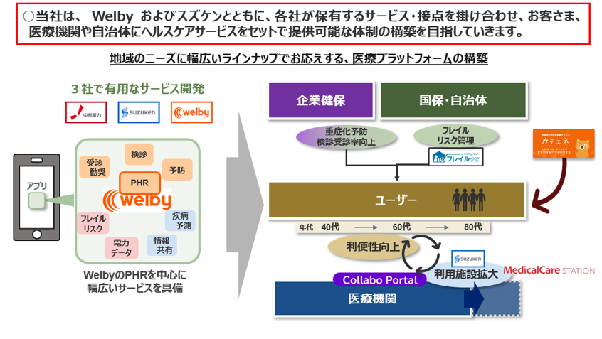 新たな価値の提供イメージ図