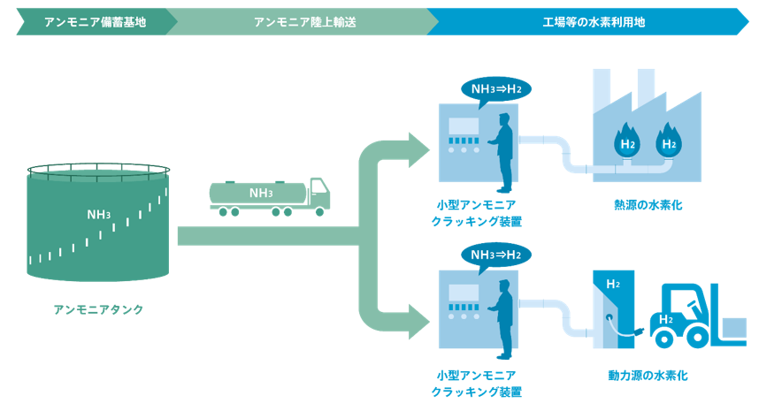 小型アンモニアクラッキング装置を活用した水素利用イメージ図