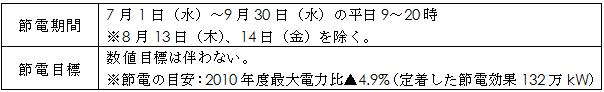 国の節電要請内容の表 国の節電要請内容の表
