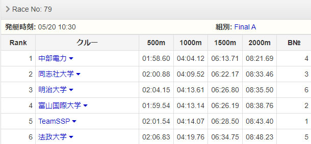 女子軽量級ダブルスカル（S成瀬　B國元）決勝 レース結果