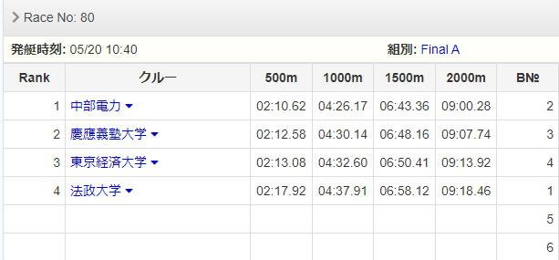 女子軽量級ペア（S佐野　B谷口）決勝 レース結果