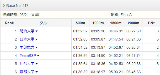 男子舵手付きフォア（S吉田　3大下　2岩本　B田村　COX森）決勝 レース結果